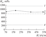 Influence of the Amplitude of the Pulsed-Magnetic-Field Intensity on the Parameters of the Magnetoplastic Effect in Aged Al–Si–Cu–Fe Aluminum Alloy