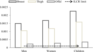 Concentrations, Sources, and Health Risk of Heavy Metals in Edible Parts of Broilers from Northeast of Algeria.