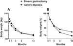 Efficacy of multivitamin support following bariatric surgery in patients with obesity: a prospective observational study.