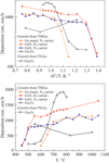 Study of Ga2O3 Deposition by MOVPE from Trimethylgallium and Oxygen in a Wide Temperature Range