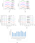 Physicochemical, rheological and structural properties of selected cultivars of wheat (T. aestivum)