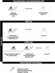 Durability of the moderate-to-heavy-intensity transition is related to the effects of prolonged exercise on severe-intensity performance.