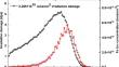 Evolution of Precipitates in Thermomechanically Strengthened P92 Steel Under Fe Ion Irradiation at 400 °C