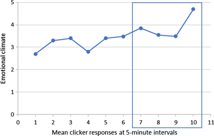 Game playing and fluctuations in emotional climate