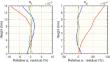 A novel method for tropospheric delay mapping function vertical modeling