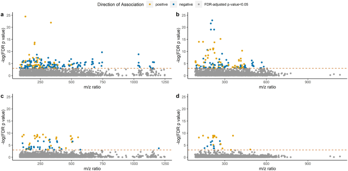 Untargeted serum metabolic profiling of diabetes mellitus among Parkinson’s disease patients