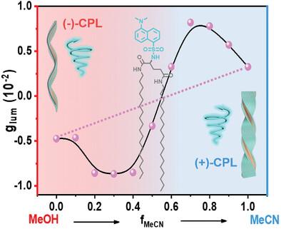 Achiral Solvent Inversed Helical Pathway and Cosolvent Controlled Excited-State “Majority Rule” in Enantiomeric Dansulfonamide Assemblies