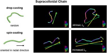 Orientation and stretching of supracolloidal chains of diblock copolymer micelles by spin-coating process†