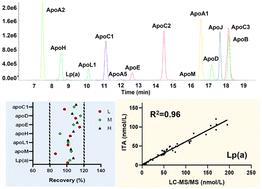Simultaneous quantitative LC-MS/MS analysis of 13 apolipoproteins and lipoprotein (a) in human plasma†