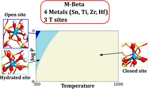 Investigating Closed and Open Site Stability of Sn-, Ti-, Zr-, and Hf-Beta Zeolites: A Comprehensive Periodic DFT Study