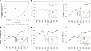 Uneven agricultural contraction within fast-urbanizing urban agglomeration decreases the nitrogen use efficiency of crop production