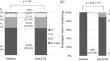 ALBI score predicts morphological changes in esophageal varices following direct-acting antiviral-induced sustained virological response in patients with liver cirrhosis.