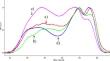 Dispersion treatments to determine the chain-length distribution of amylopectin in two commercial high-amylose corn starches