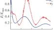 Turbulent Exchange in Unsteady Air–Sea Interaction at Small and Submesoscales