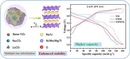 Stimulating the redox capacity by multi-ion substitution for P2-type sodium-ion battery cathodes