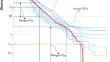 Frequency curves of high and low flows in intermittent river basins for hydrological analysis and hydraulic design