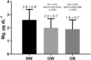 Mediation effect of body mass index on the association between serum magnesium level and insulin resistance in children from Mexico City