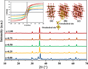 Eu3+ ions doped Cu1−xCoxEu0.025Fe1.975O4 spinel ferrite nanocrystals: insights on structural, cation distribution, magnetic properties, and switching field distribution