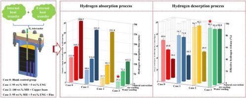 The relationship between thermal management methods and hydrogen storage performance of the metal hydride tank