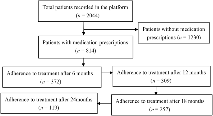 Pharmaceutical treatment status of patients with COPD in the community based on medical Internet of Things: a real-world study.