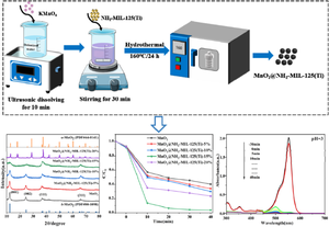 Composite NH2-MIL-125(Ti) to modulate the microstructure of MnO2 and improve oxidation properties