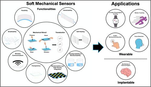 Soft mechanical sensors for wearable and implantable applications.