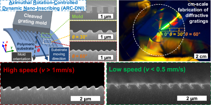 Azimuthal rotation-controlled nanoinscribing for continuous patterning of period- and shape-tunable asymmetric nanogratings.