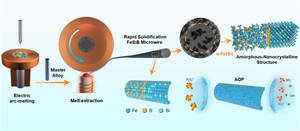 A Superb Iron-Based Glassy-Crystal Alloy Fiber as an Ultrafast and Stable Catalyst for Advanced Oxidation