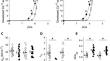 Danicamtiv affected isometric force and cross-bridge kinetics similarly in skinned myocardial strips from male and female rats.