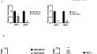 Ethanolic extract of Euphorbia royleana Boiss. reduces metastasis of breast cancer cells and inhibits tumor progression in vivo.