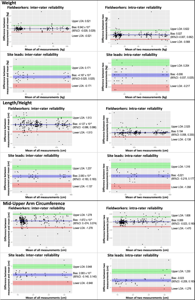 Statistical assessment of reliability of anthropometric measurements in the multi-site South African National Dietary Intake Survey 2022.