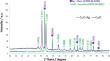 CO2 conversion to synthetic fuels using flow cell reactor over Cu and Ag based cathodes