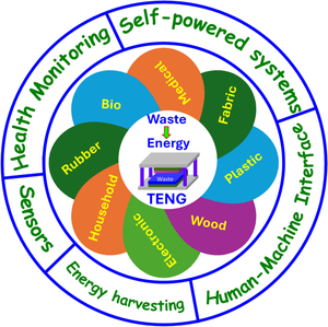 Revolutionizing waste-to-energy: harnessing the power of triboelectric nanogenerators