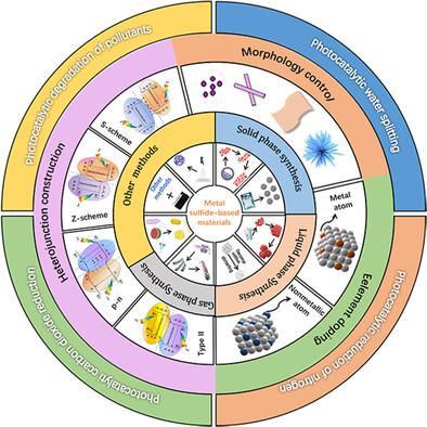 Metal Sulfide-Based Nanoarchitectures for Energetic and Environmental Applications