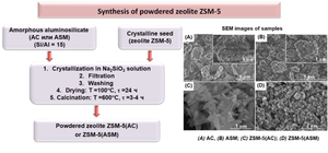 Effects of the Method for the Preparation of Synthetic Aluminosilicate on the Properties of ZSM-5