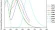 Effect of terminal donors on the structures and photophysical properties of D–A-π-D small fluorophores