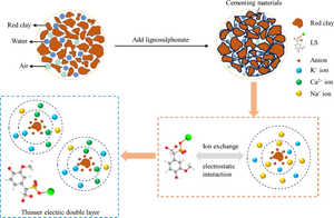 Performance Evaluation and Modification Mechanism of Red Clay Treated with Lignosulfonate