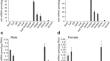 Molecular characterization and distribution of motilin and motilin receptor in the Japanese medaka Oryzias latipes.