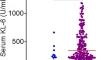 Associations of the Serum KL-6 with Severity and Prognosis in Patients with Acute Exacerbation of Chronic Obstructive Pulmonary Disease.