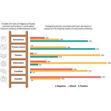 Is it just conservation? A typology of Indigenous peoples’ and local communities’ roles in conserving biodiversity