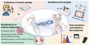 Application of breathomics in pediatric asthma: a review