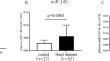 Plasma microRNA-143 and microRNA-145 levels are elevated in patients with left ventricular dysfunction.