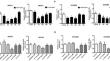 IL-6 regulates epithelial ovarian cancer EMT, invasion, and metastasis by modulating Let-7c and miR-200c through the STAT3/HIF-1α pathway.