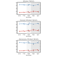 Prevalence of a growth mindset among introductory astronomy students