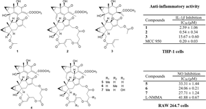 Anti-inflammatory lindenane sesquiterpenoid dimers from the roots of Chloranthus holostegius var. trichoneurus