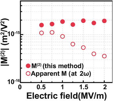 Origin of the Apparent Electric-Field Dependence of Electrostrictive Coefficients