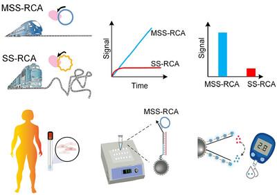 Special RCA based sensitive point-of-care detection of HPV mRNA for cervical cancer screening