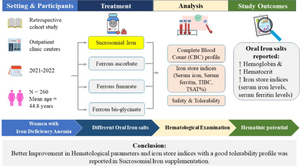 Comparative evaluation of different oral iron salts in the management of iron deficiency anemia.