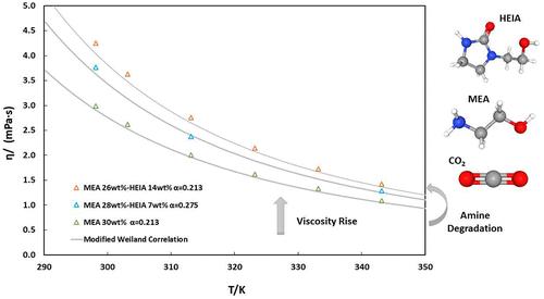 Thermophysical Behavior of Carbonated Aqueous Solutions Containing Monoethanolamine and Degradation Products