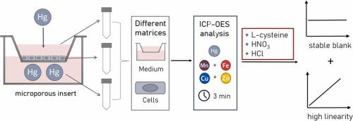 Using L-cysteine to enhance calibration range and prevent a memory effect in mercury analysis of complex samples via ICP-OES